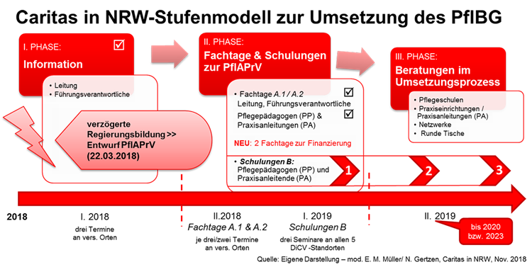Caritas in NRW-Stufenmodell Umsetzung PfBRefG Eine Grafik zur Veranschaulichung des Caritas in NRW-Stufenmodells zur Umsetzung des Pflegeberufereformgesetzes