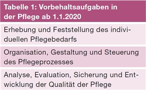 Emanzipation Pflegefachberuf - Tabelle_1 abelle 1: Vorbehaltsaufgaben in der Pflege ab 1. Januar 2020