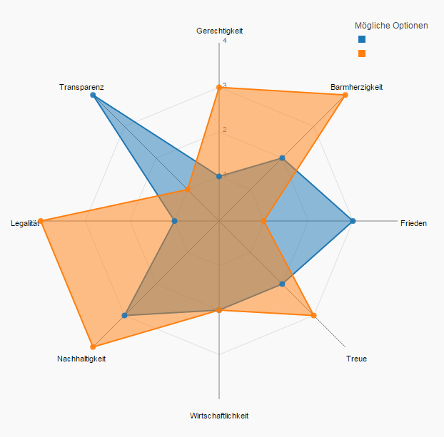 Auswertung 'Ethisch entscheiden'