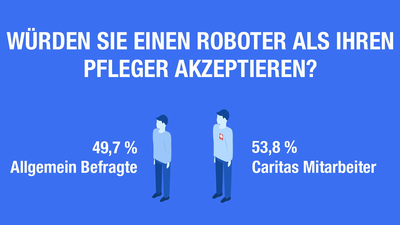 Umfrage 2019 Frage zu Pflegerobotern