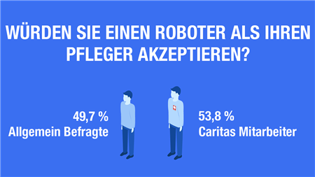 Umfrage 2019 Frage zu Pflegerobotern Umfrage 2019 Frage zu Pflegerobotern