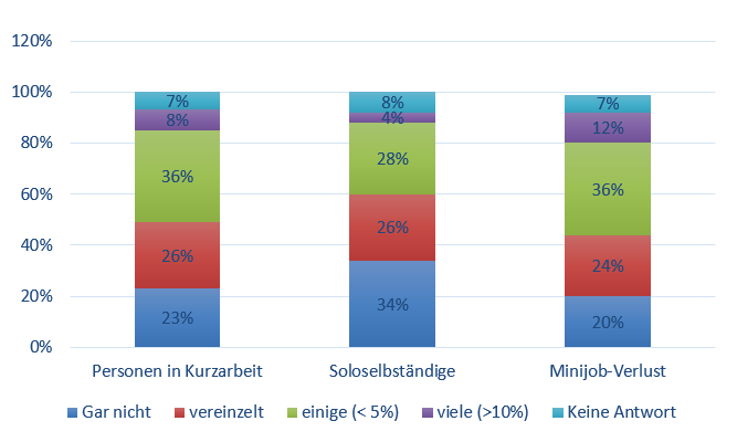 Fig. 2: Häufigkeit, mit der Beratungsstellen bestimmte Klientengruppe beraten (in Prozent der teilnehmenden Beratungsstellen)