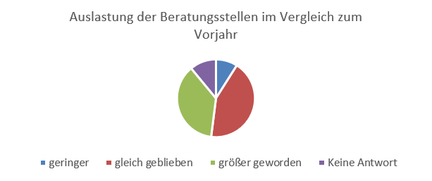 Grafik: Auslastung der Beratungsstellen im Vergleich zum Vorjahr (in Prozent der teilnehmenden Beratungsstellen)