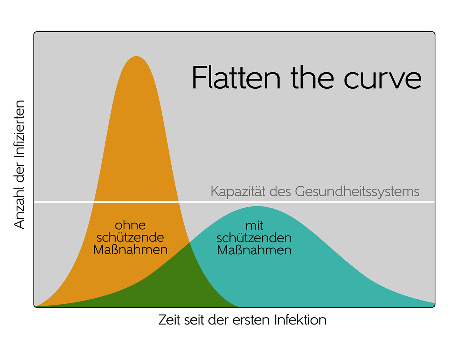 Ein Kurvendiagramm zeigt zwei mögliche Schadens-Verläufe - steil, wenn ohne Gegenmaßnahmen, aber sanft, wenn es Gegenmaßnahmen gibt.