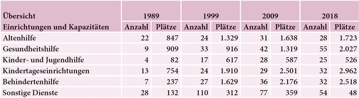 nc 19_2019 Caritas Bistum Dresden - Tabelle 1 Tabelle 1 - Einrichtungen und Kapazitäten - Zahlenübersicht
