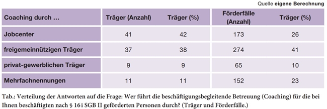 nc06 Teilhabechancengesetz Tabelle Die Tabelle zeigt Prozentangaben zu den befragten Trägern im Vergleich.