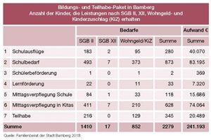 Bildungs- und Teilhabepaket Bamberg Bildungs- und Teilhabepaket Bamberg