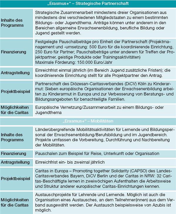 Programm 'Erasmus' - Strategische Partnerschaft