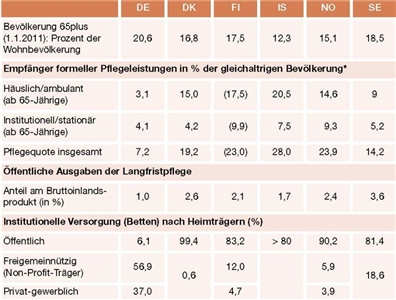 Tabelle: Pflege im deutsch-skandinavischen Vergleich Tabelle: Pflege im deutsch-skandinavischen Vergleich