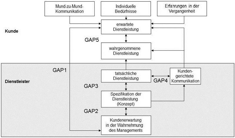 Abb.: Das 'Gap'-Modell der Dienstleistungsqualität