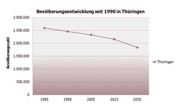 Grafik zu Baier Bevölkerungsentwicklung Thüringen seit 1990