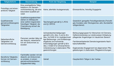 Unentgeltliche Arbeit Übersicht unentgeltliche Arbeit