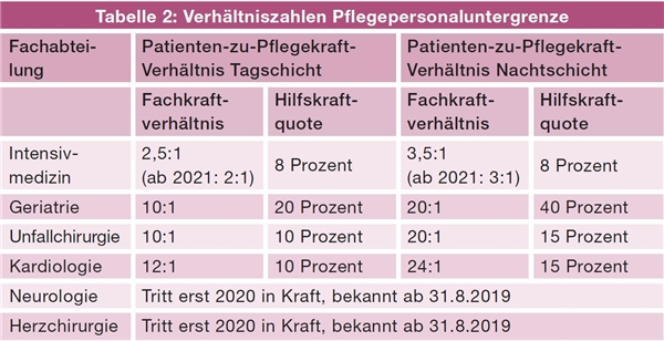Emanzipation Pflegefachberuf - Tabelle_2 Tabelle_2 zeigt die Verhältniszahlen für Pflegepersonal-Untergrenzen in unterschiedlichen Abteilungen eines Krankenhauses.