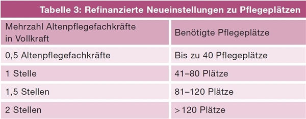 Emanzipation Pflegefachberuf - Tabelle_3 Tabelle 3 zeigt das Verhältnis von finanzierten Neueinstellungen zu benötigten Pflegeplätzen.