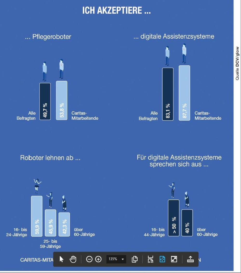 Für die Gruppen "Caritas-Mitarbeitende" und "Alle Befragten" werden die Akzeptanzwerte für Pflegeroboter und digitale Assistenzsysteme in % ausgewiesen
