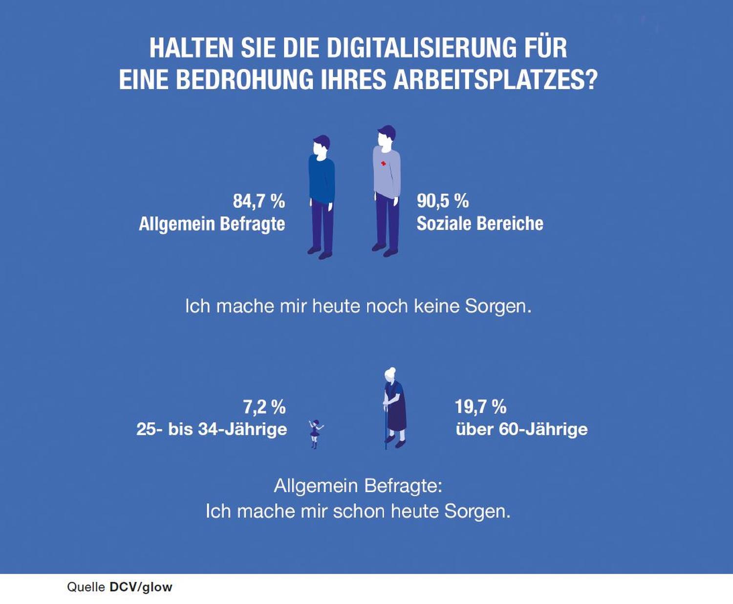 Die Grafik stellt in % dar, ob die Befragten die Digitalisierung als Bedrohung für ihren Arbeitsplatz empfinden.