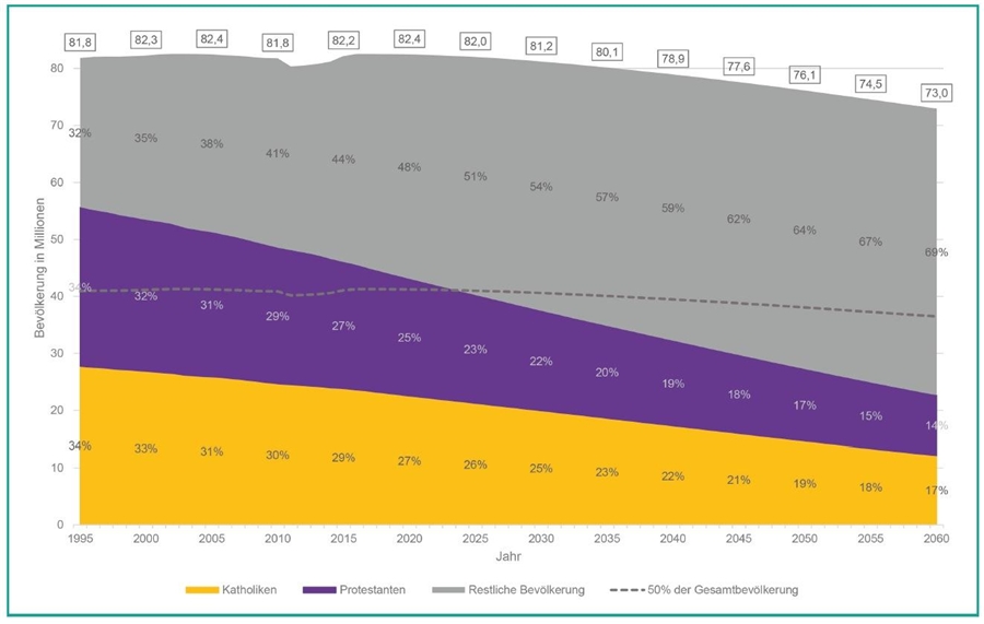 Kirchensteuer-Vorausberechnung bis 2060 Die Grafik zeigt die demografische Entwicklung Deutschlands bis 2060 mit einem Absinken der Bevölkerung auf 73 Millionen, wobei die Mitgliedszahl der evangelischen Kirche überproportional auf 14 und die der katholischen Kirche auf 17 Prozent absinken.