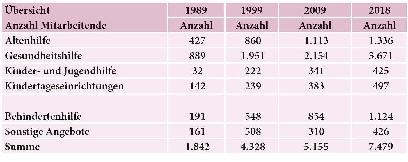 Tabelle 2: Entwicklung der Zahl Mitarbeitender in den einzelnen Hilfefeldern zwischen 1989 und 2018