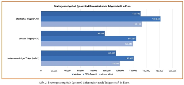nc18_2019 Spitzengehälter - Abb_2 Die Abbildung 2 zeigt als Balkendiagramm die Verteilung der Bruttogesamtgehälter differenziert nach öffentlicher, privater und freigemeinnütziger Trägerschaft.