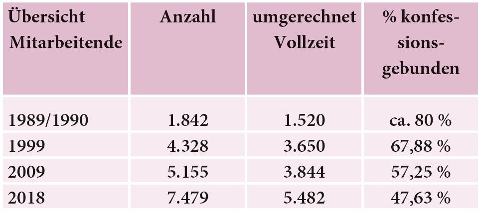 Tabelle 3: Absinken des Anteils konfessionsgebundener Mitarbeitender zwischen 1989 und 2018