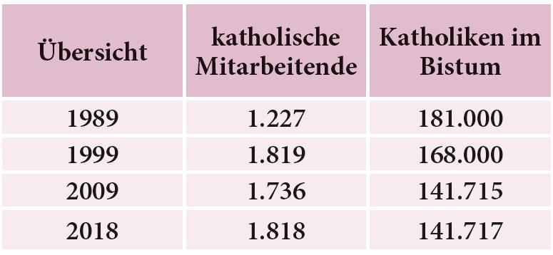Tabelle 4: Zahl katholischer Caritas-Mitarbeitender im Verh�ltnis zur Anzahl der Katholiken im Bistum zwischen 1989 und 2018