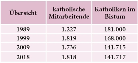nc19_2019 Caritas Dresden-Mei�en - Tabelle 4 Tabelle 4: Zahl katholischer Caritas-Mitarbeitender im Verh�ltnis zur Anzahl der Katholiken im Bistum zwischen 1989 und 2018