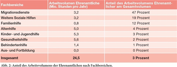 nc3_2019 p9 ff Ehrenamtsstudie Abb_2 Überblick über die prozentualen Anteile ehrenamtlicher Tätigkeit nach Fachbereichen.