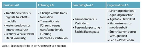 Spannungsfelder Arbeitswelt Die Tabelle zeigt die im Text geschilderten Gegensätzlichkeiten