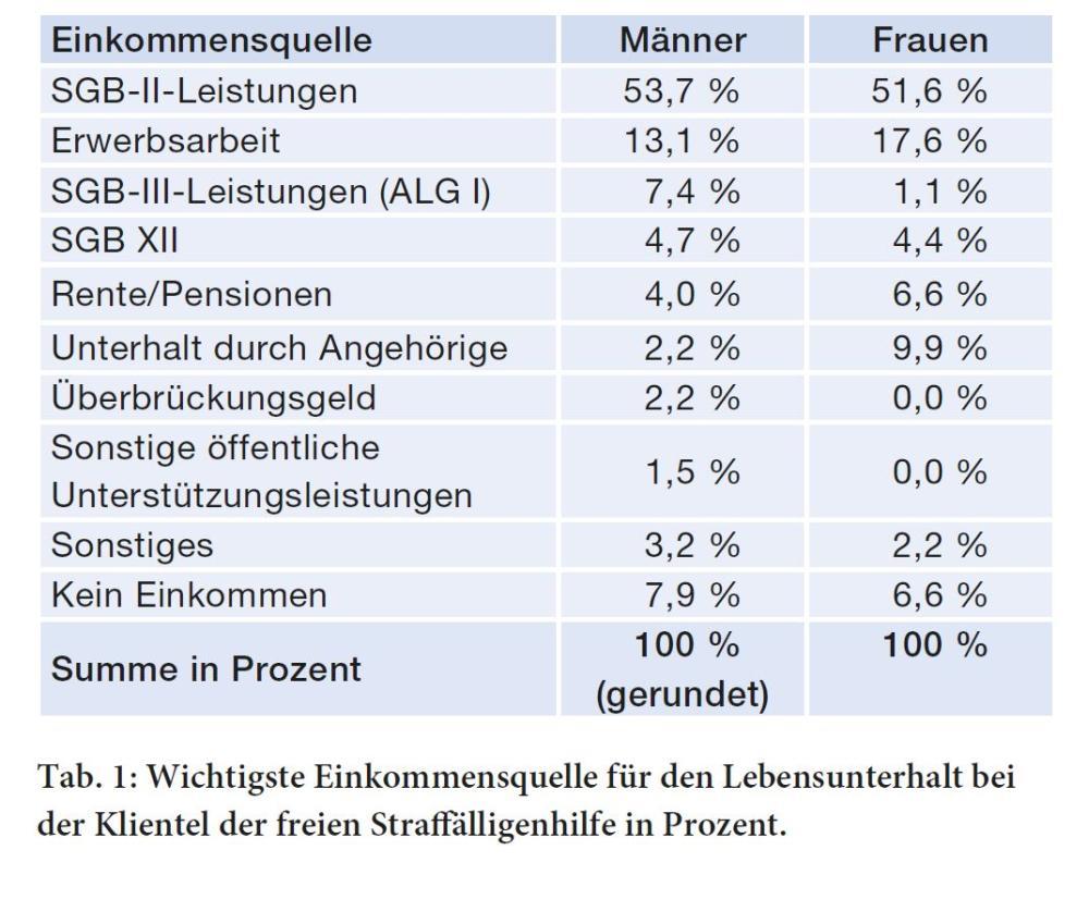Die Einkommensquellen für die Klientel der freien Straffälligenhilfe werden getrennt für Männer und Frauen in % angegeben