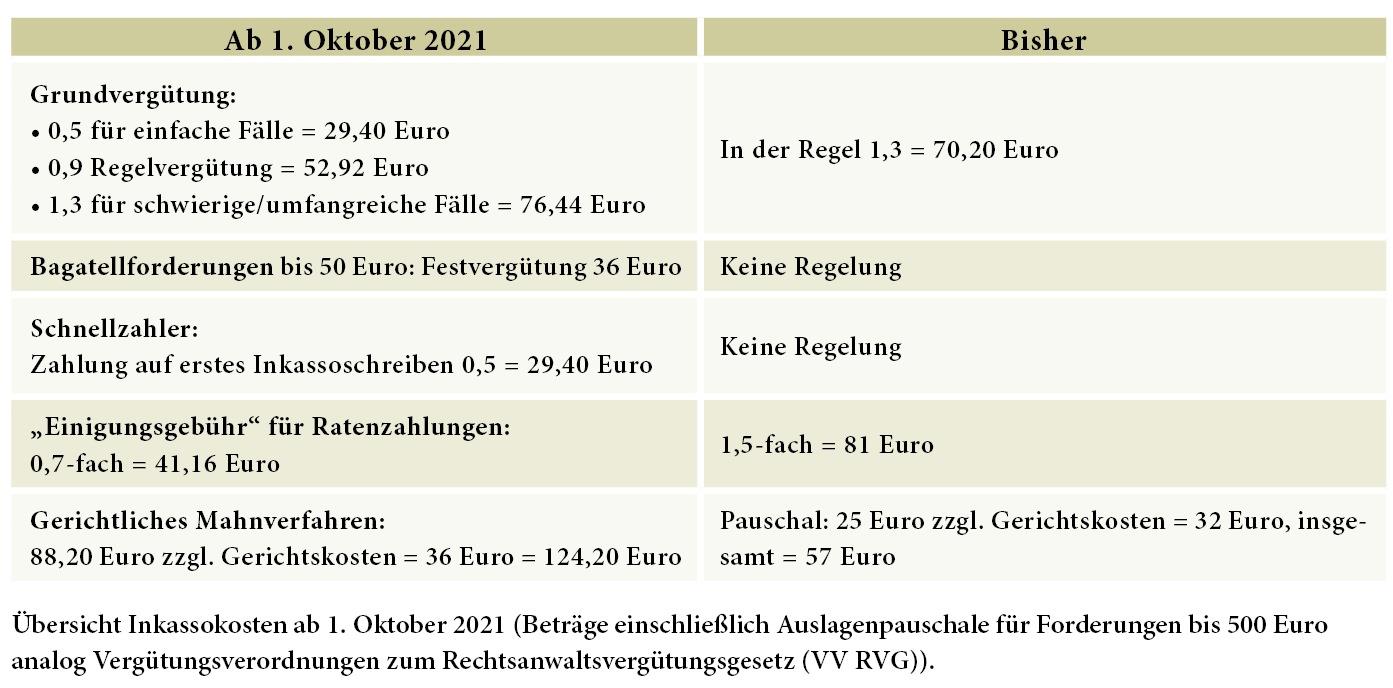 Die Tabelle zeigt die ab Oktober 2021 gültigen Inkasso-Kosten.