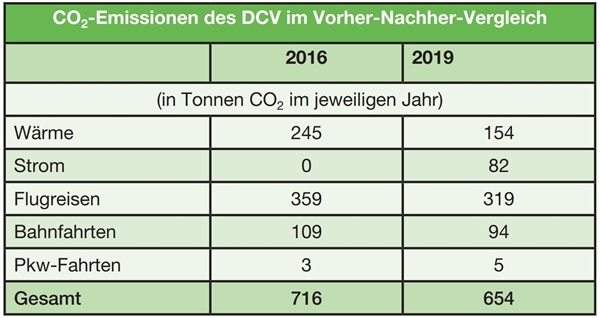 Zahlen EMAS_DCV Zahlen EMAS_DCV