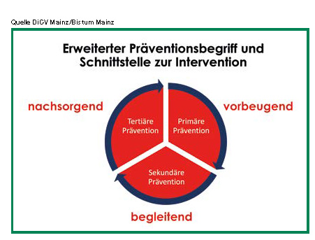 Pjavascript:WebForm_DoPostBackWithOptions(new WebForm_PostBackOptions("ctl00$CPH_Content$ctl02$TBB_Next$lb", "", true, "", "", false, true))rävention im weiteren Sinne, wie sie der DiCV Mainz und seine Kooperationspartner umsetzen.