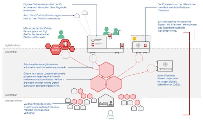 Plattformfähigkeit Grafik zur beschriebenen Plattformfähigkeit