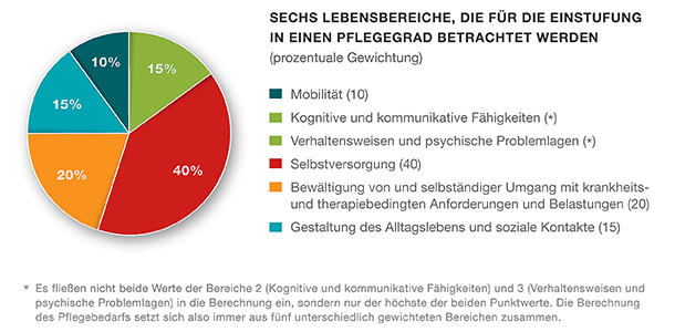 Infografik Pflegegrade - Teil 2 Infografik zum Pflegestärkungsgesetz