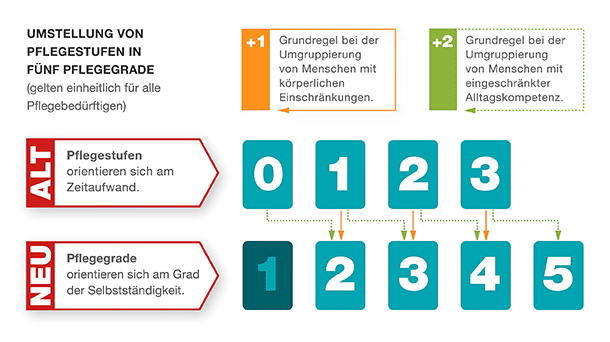 Infografik Pflegegrade - Umstellung Infografik Pflegegrade - Umstellung