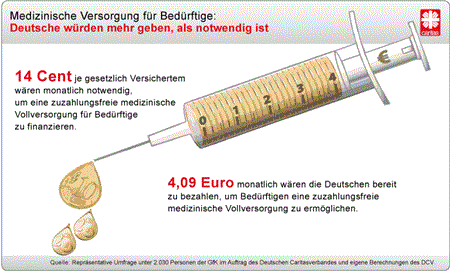 Umfrage: Medizinische Versorgung Bedürftiger Umfrage: Was würden Sie zahlen um Bedürftigen eine medizinische Vollversorgung ohne Zuzahlung zu ermöglichen?
