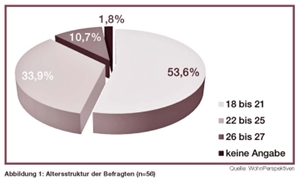 Altersstruktur von Wohnungslosen Altersstruktur von Wohnungslosen
