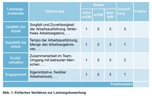 Einfaches Verfahren zur Leistungsbewertung Einfaches Verfahren zur Leistungsbewertung