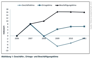 Geschäftsklima in Caritas-Unternehmen Geschäftsklima in Caritas-Unternehmen