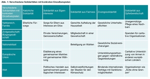 Verschiedene Solidaritäten mit Beispielen Verschiedene Solidaritäten mit Beispielen