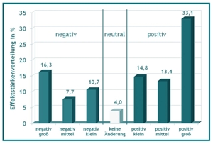 Wie stark sind die Effekte der Hilfen zur Erziehung? Wie stark sind die Effekte der Hilfen zur Erziehung?