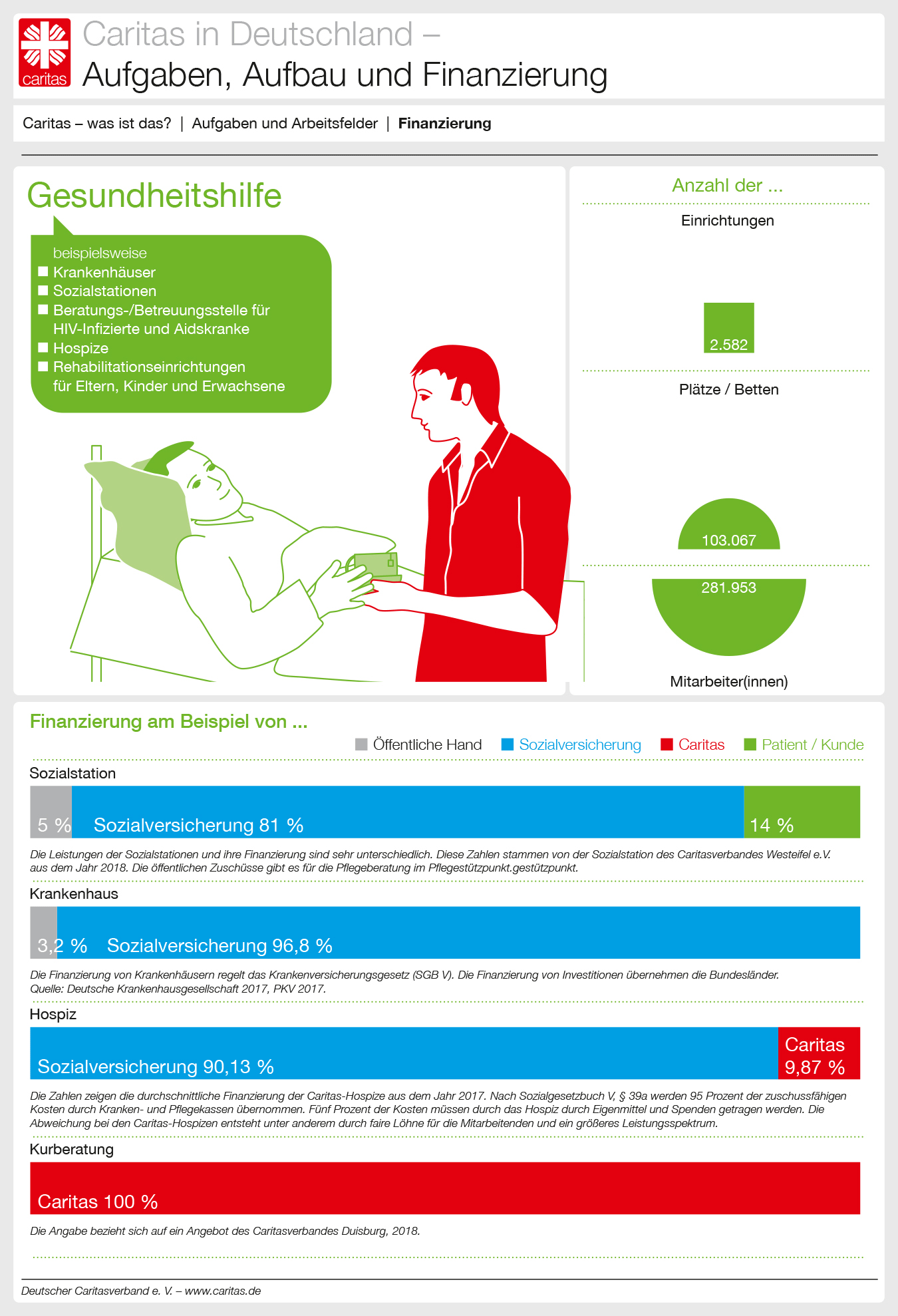 Finanzierung der Gesundheitshilfe-Angebote