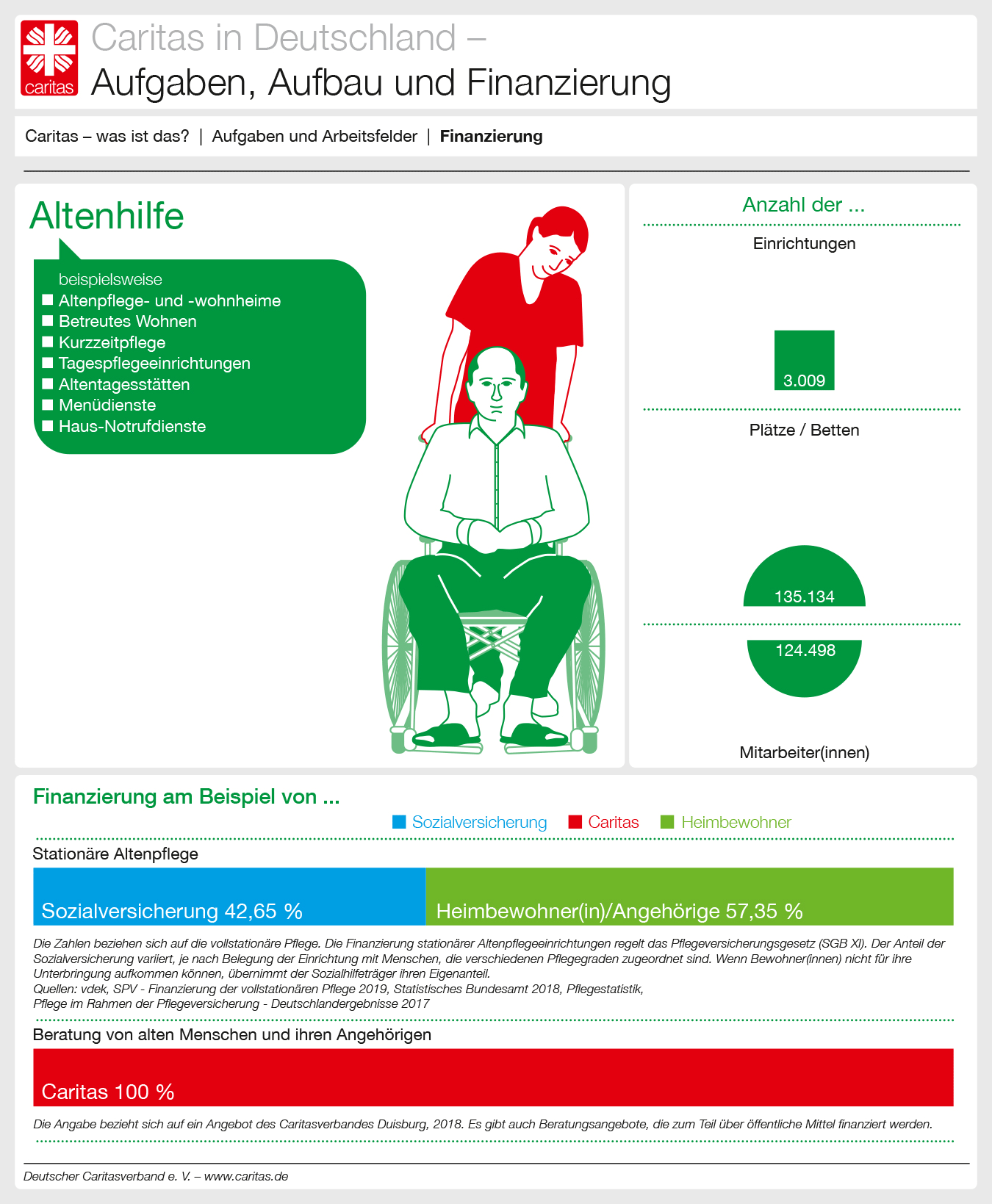 Finanzierungsbeispiele Altenhilfe