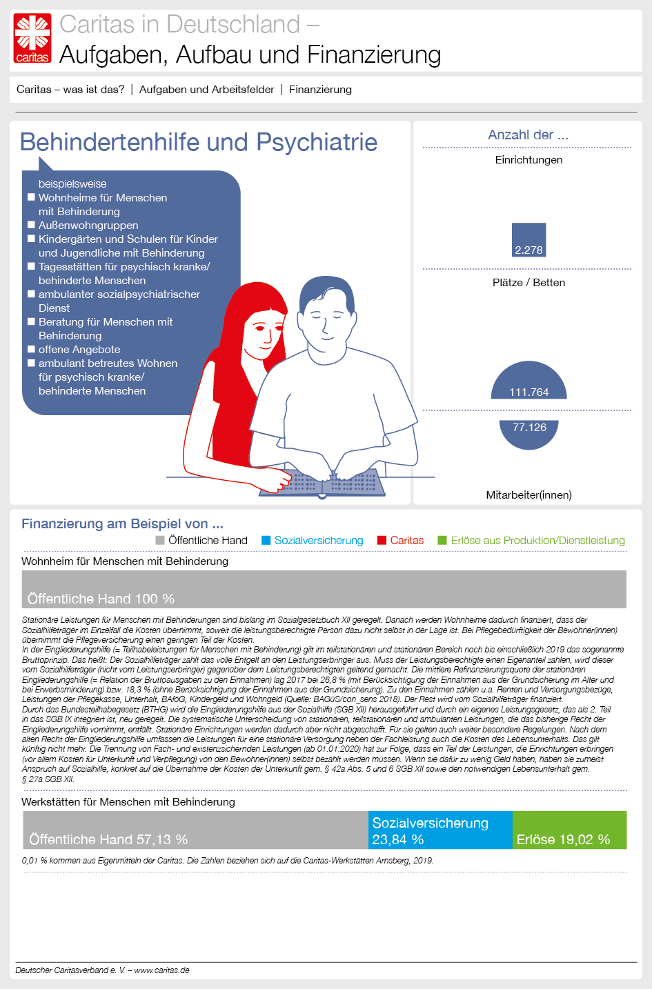 Finanzierungsbeispiele Behindertenhilfe und Psychiatrie