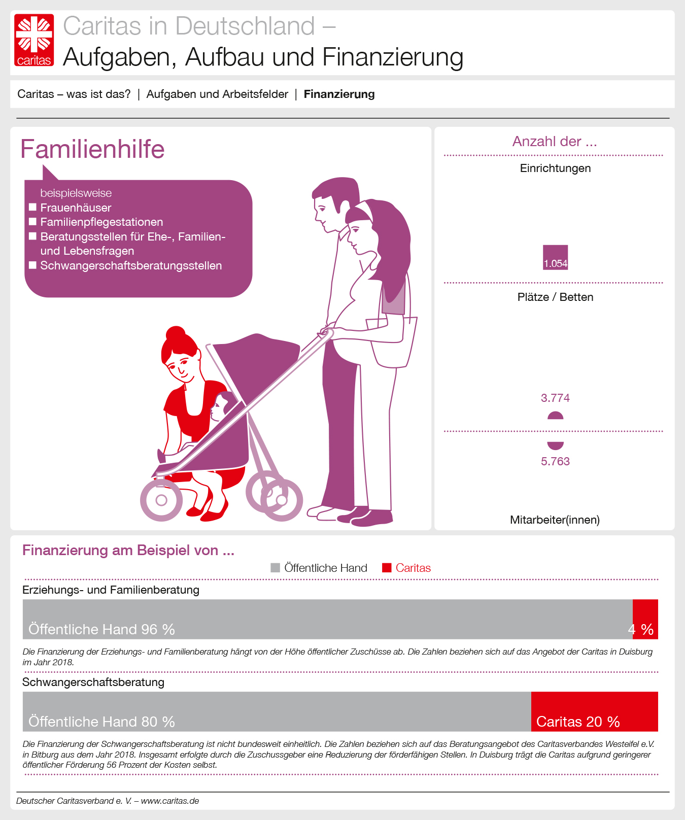 Finanzierungsbeispiele Familienhilfe