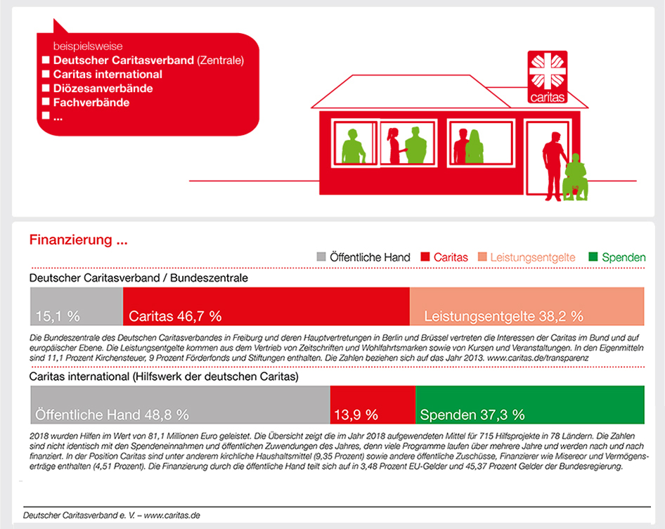 Die Grafik zeigt die Finanzierung der Arbeit der Bundeszentrale des Deutschen Caritasverbandes sowie dessen Not- und Katastrophenwerkes Caritas international.