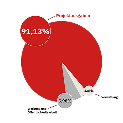 Verwaltungskosten 2021