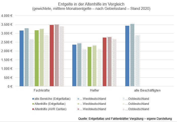 Entgeldatlas Altenhilfe