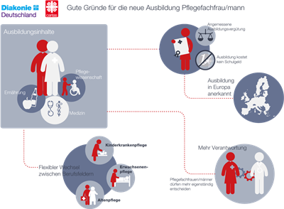 Generalistische Pflegeausbildung