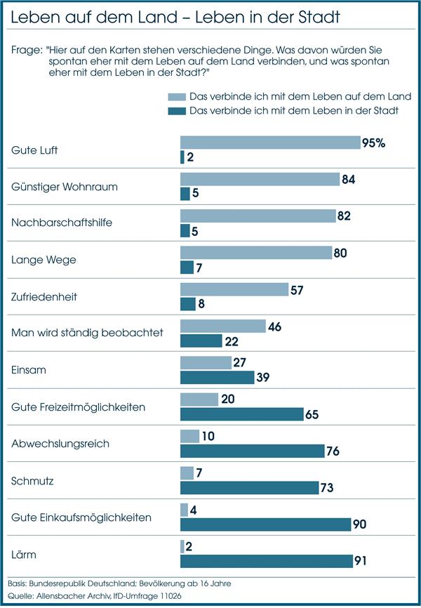 Leben auf dem Land - Leben in der Stadt